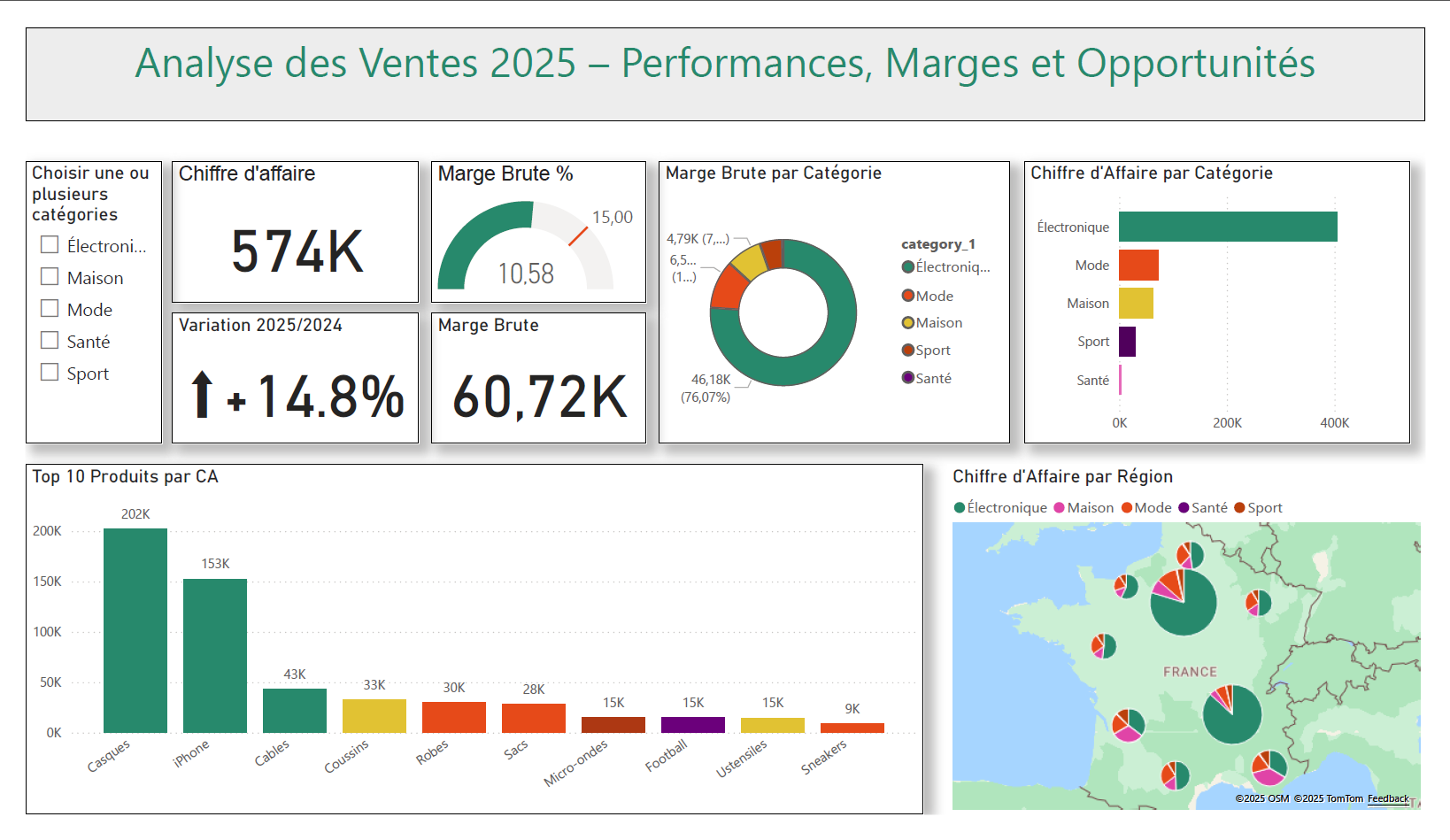 Dashboard Power BI - Analyse par catégorie produits