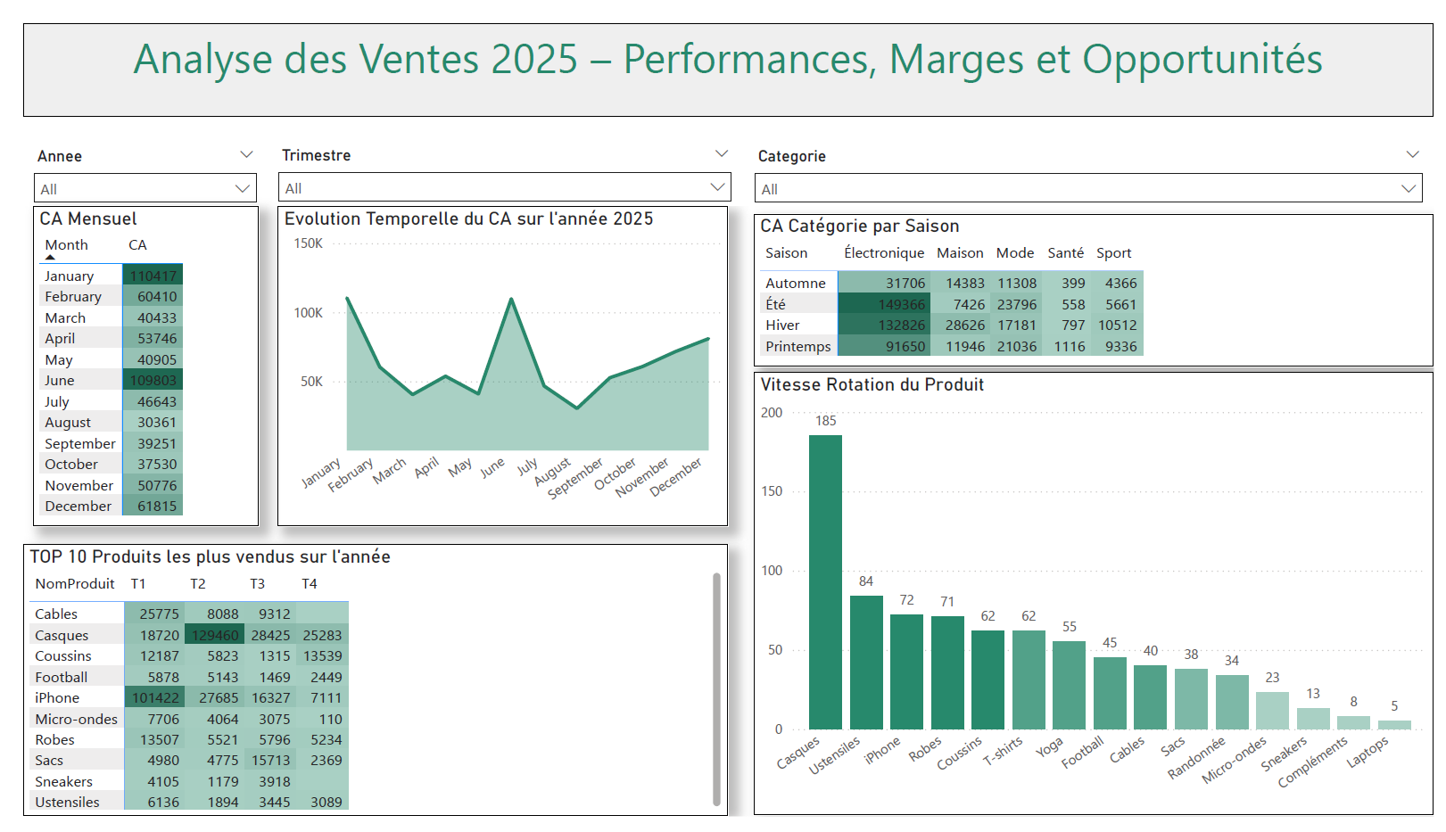 Dashboard Power BI - Performance des produits top