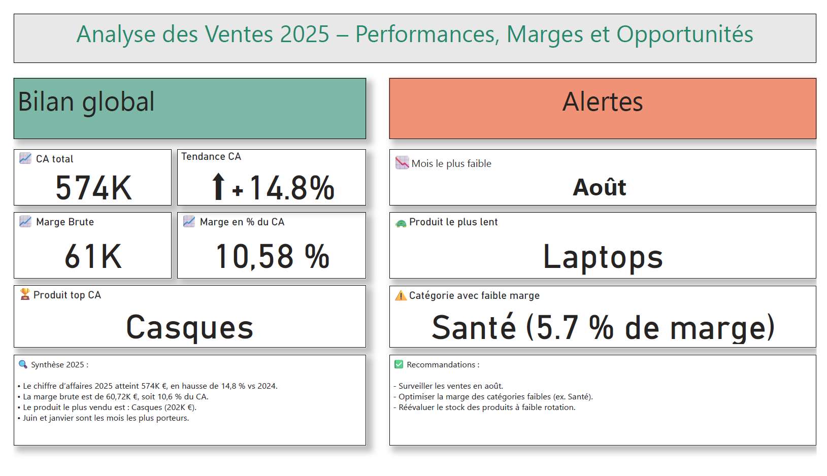 Dashboard Power BI - KPIs et tendances e-commerce